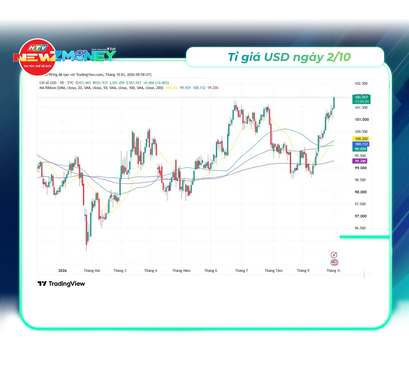 Bắt sóng thị trường ngày 2/10: VN-Index giảm sâu, vàng và giá dầu biến động | NewZMoney - Ảnh 3. Bắt sóng thị trường ngày 2/10: VN-Index giảm sâu, vàng và giá dầu biến động | NewZMoney - Ảnh 3.