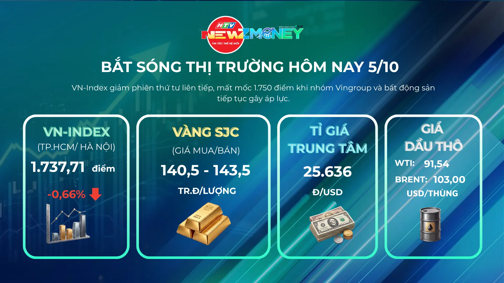 Bắt sóng thị trường 5/10: Vàng SJC đi ngang, giá dầu thế giới tăng, VN-Index mất mốc 1.750 điểm | NewZMoney- Ảnh 1.