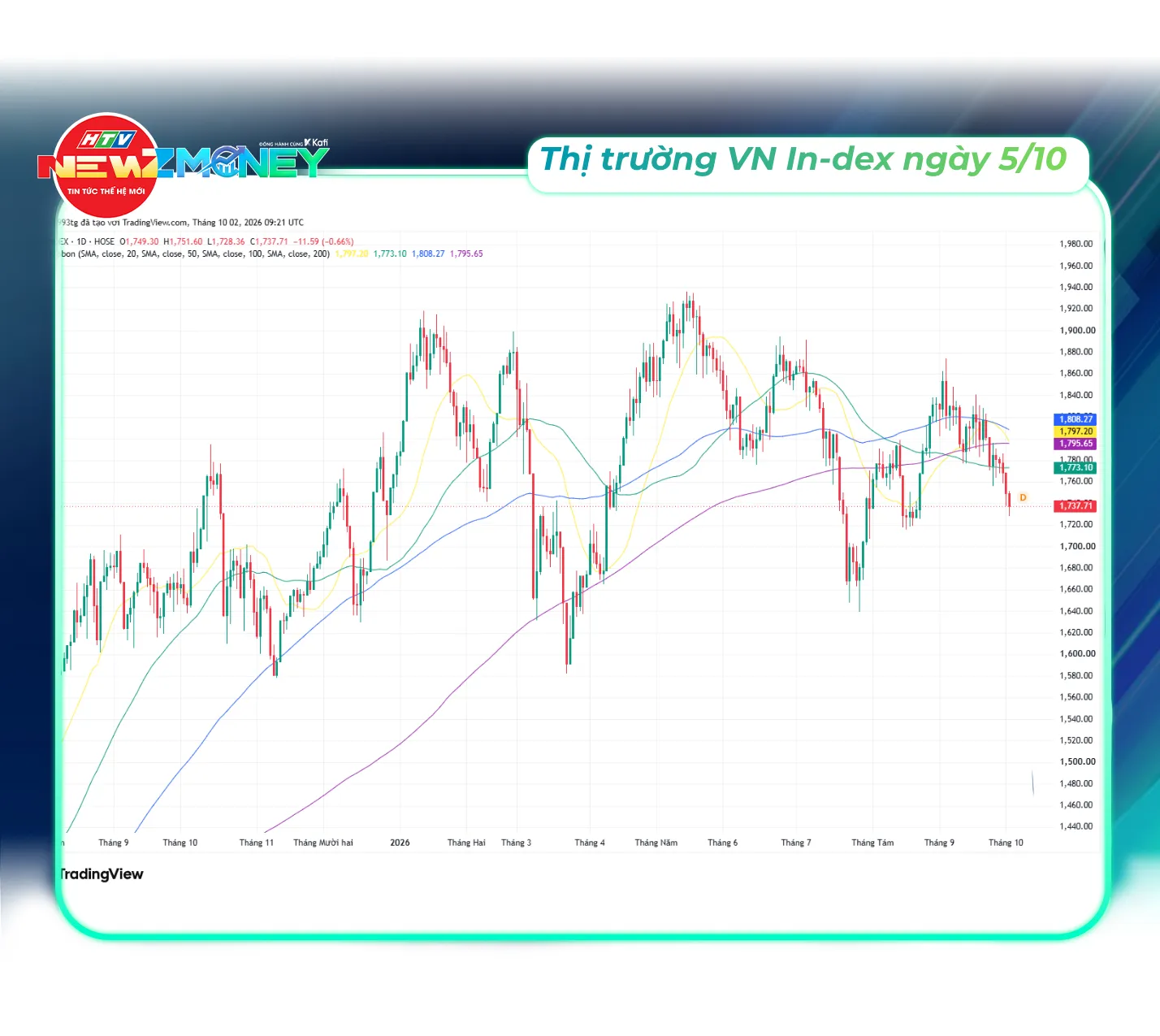Bắt sóng thị trường 5/10: Vàng SJC đi ngang, giá dầu thế giới tăng, VN-Index mất mốc 1.750 điểm | NewZMoney- Ảnh 6.