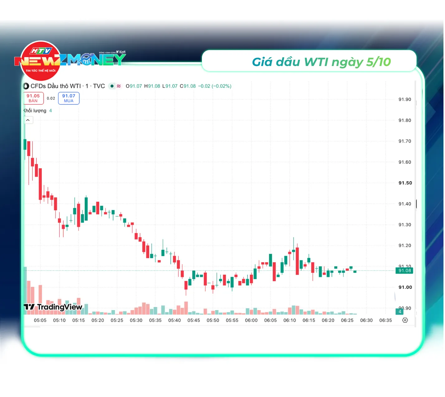 Bắt sóng thị trường 5/10: Vàng SJC đi ngang, giá dầu thế giới tăng, VN-Index mất mốc 1.750 điểm | NewZMoney- Ảnh 4.