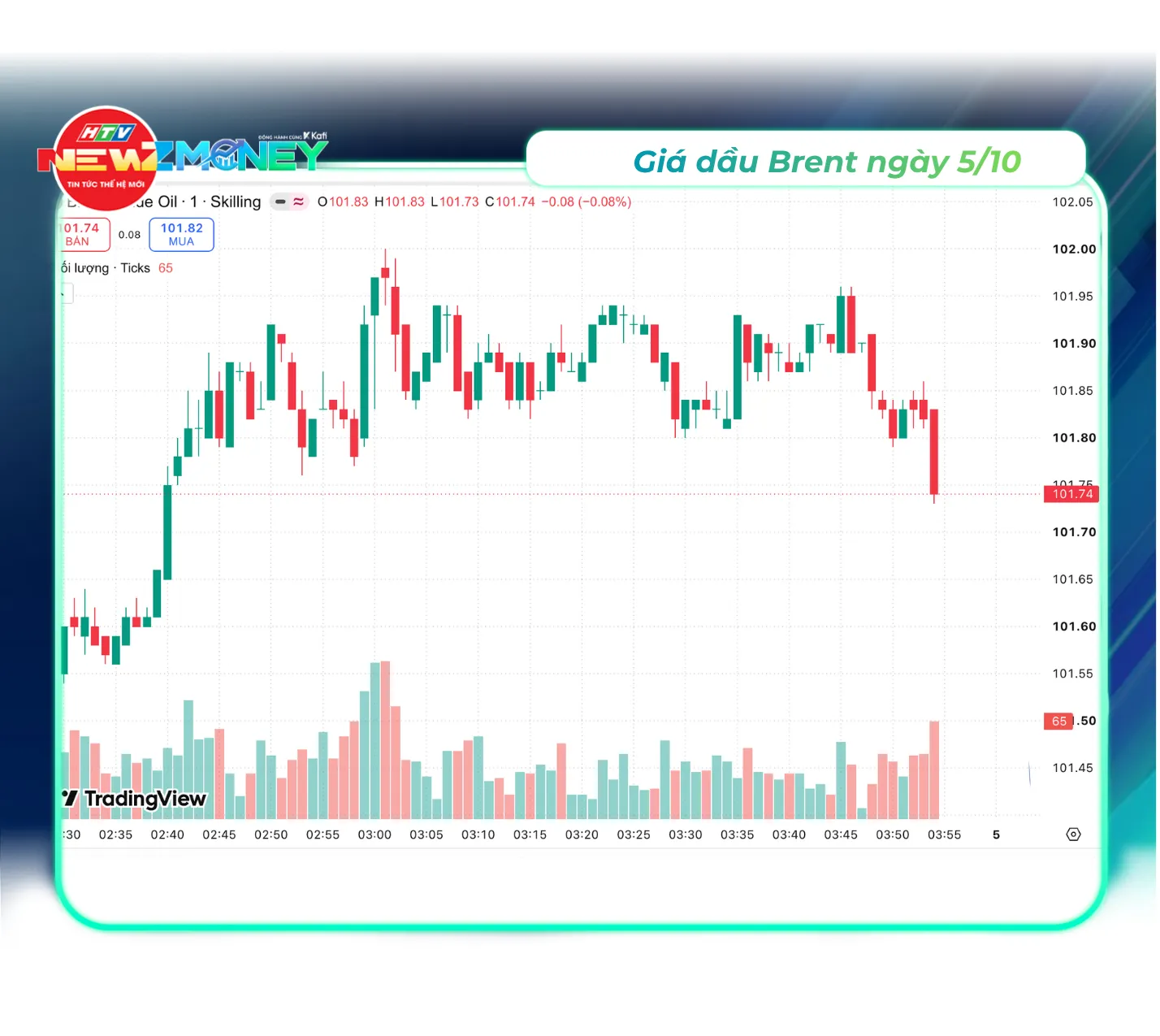 Bắt sóng thị trường 5/10: Vàng SJC đi ngang, giá dầu thế giới tăng, VN-Index mất mốc 1.750 điểm | NewZMoney- Ảnh 5.