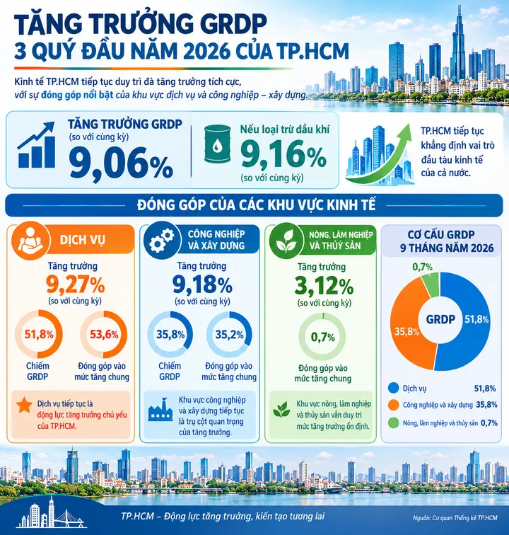 TPHCM tăng trưởng GRDP đạt kỷ lục trong 15 năm qua