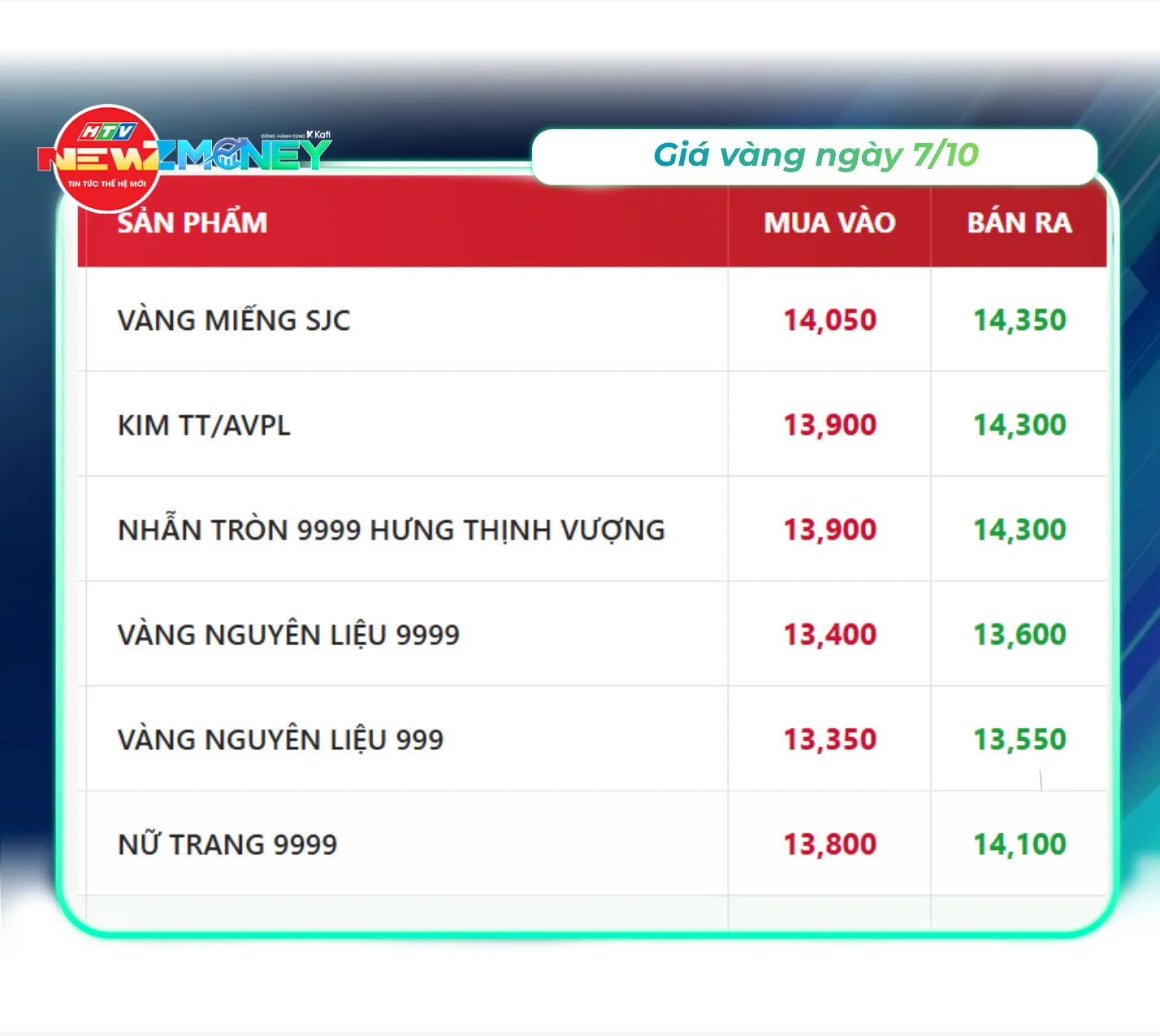Bắt sóng thị trường 7/10: VN-Index tiếp đà hồi phục, Phố Wall lập đỉnh kỷ lục | NewZMoney - Ảnh 2.