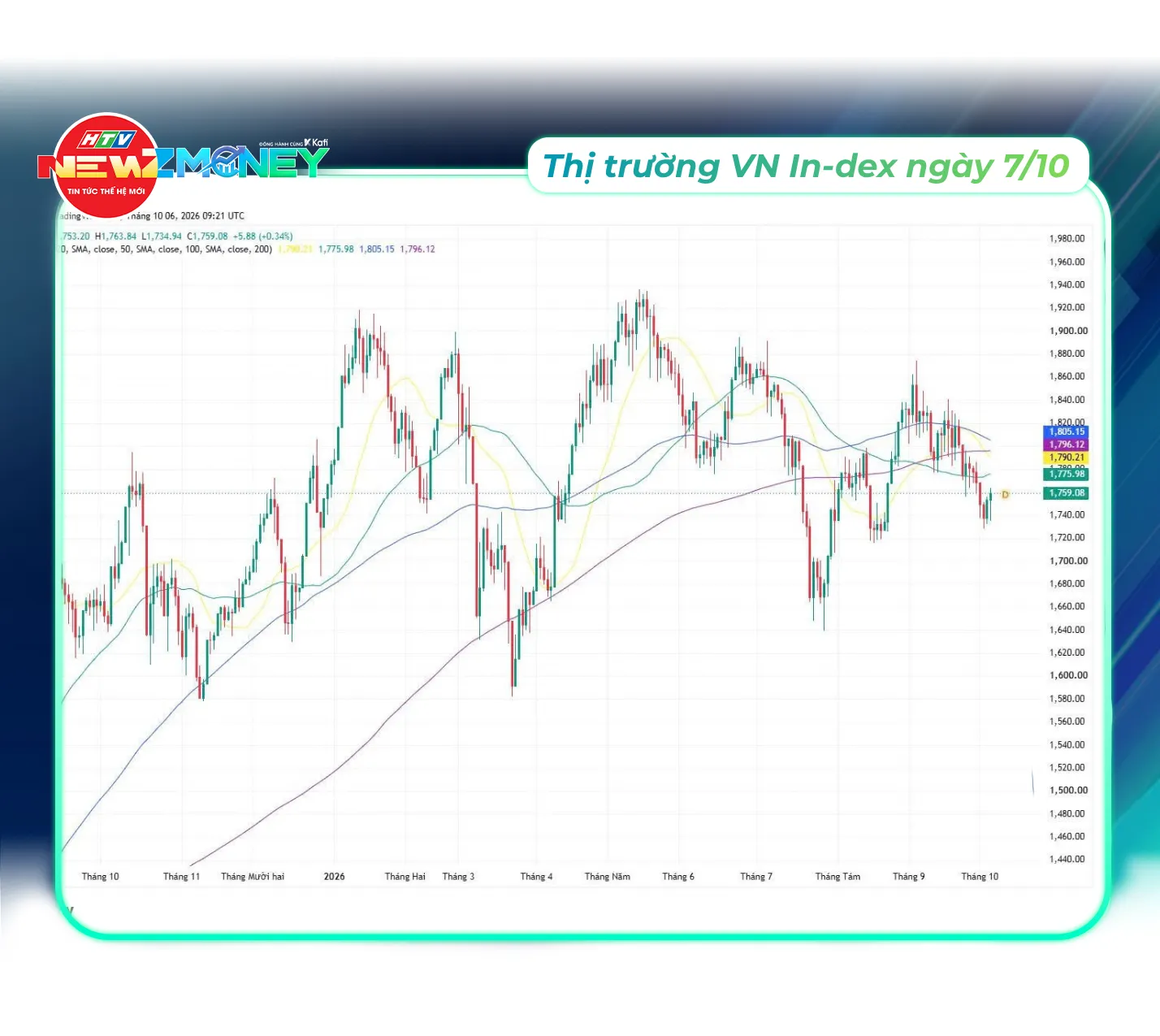 Bắt sóng thị trường 7/10: VN-Index tiếp đà hồi phục, Phố Wall lập đỉnh kỷ lục | NewZMoney - Ảnh 6.