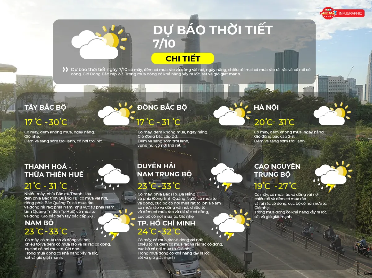 Dự báo thời tiết ngày 7/10/2026 | TP. Hồ Chí Minh chiều tối và đêm có mưa rào và rải rác có dông - Ảnh 2.