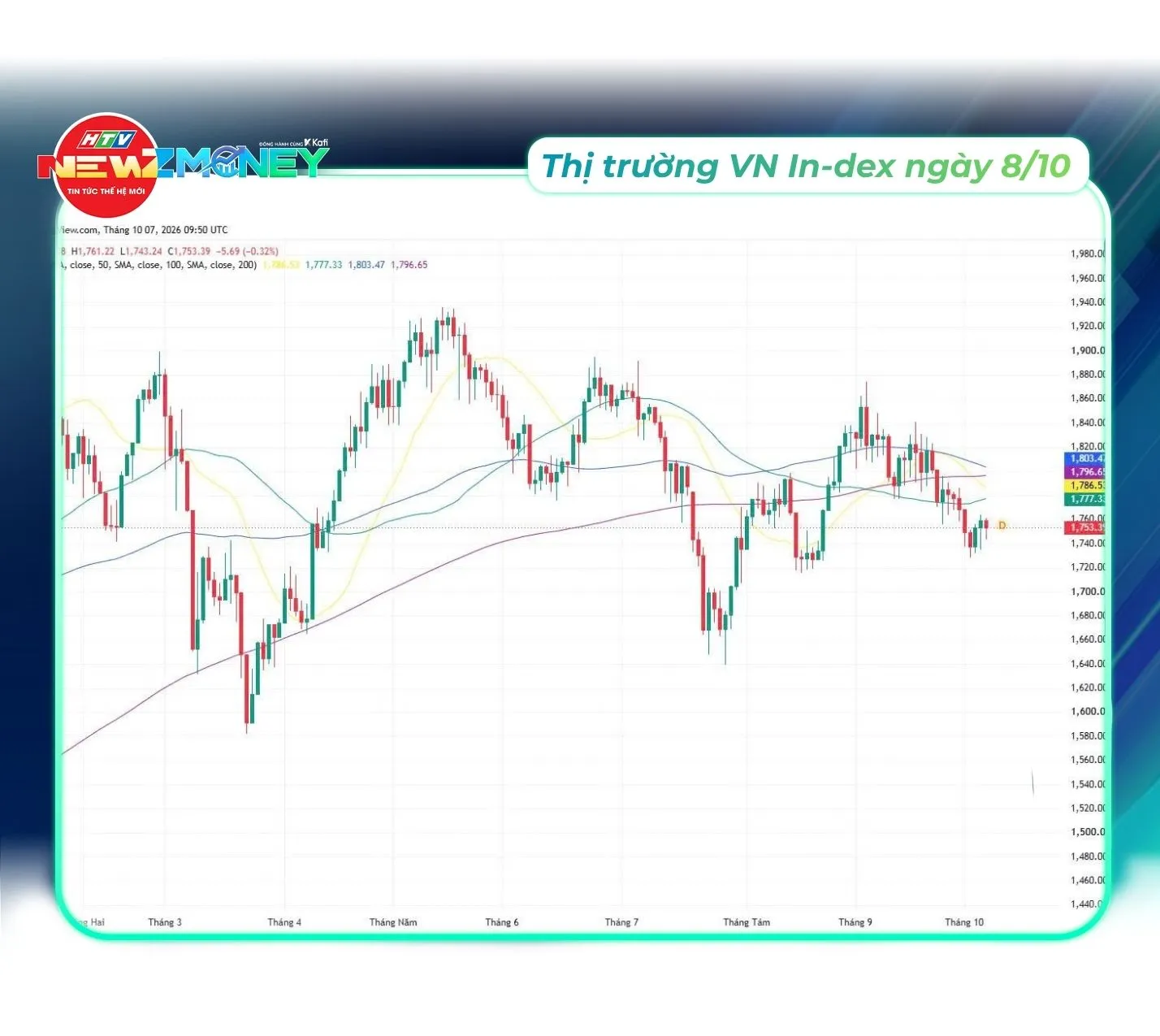 Bắt sóng thị trường 8/10: VN-Index quay đầu giảm về 1.753 điểm khi khối ngoại bán ròng và cổ phiếu PNJ lao dốc | NewZMoney - Ảnh 7.