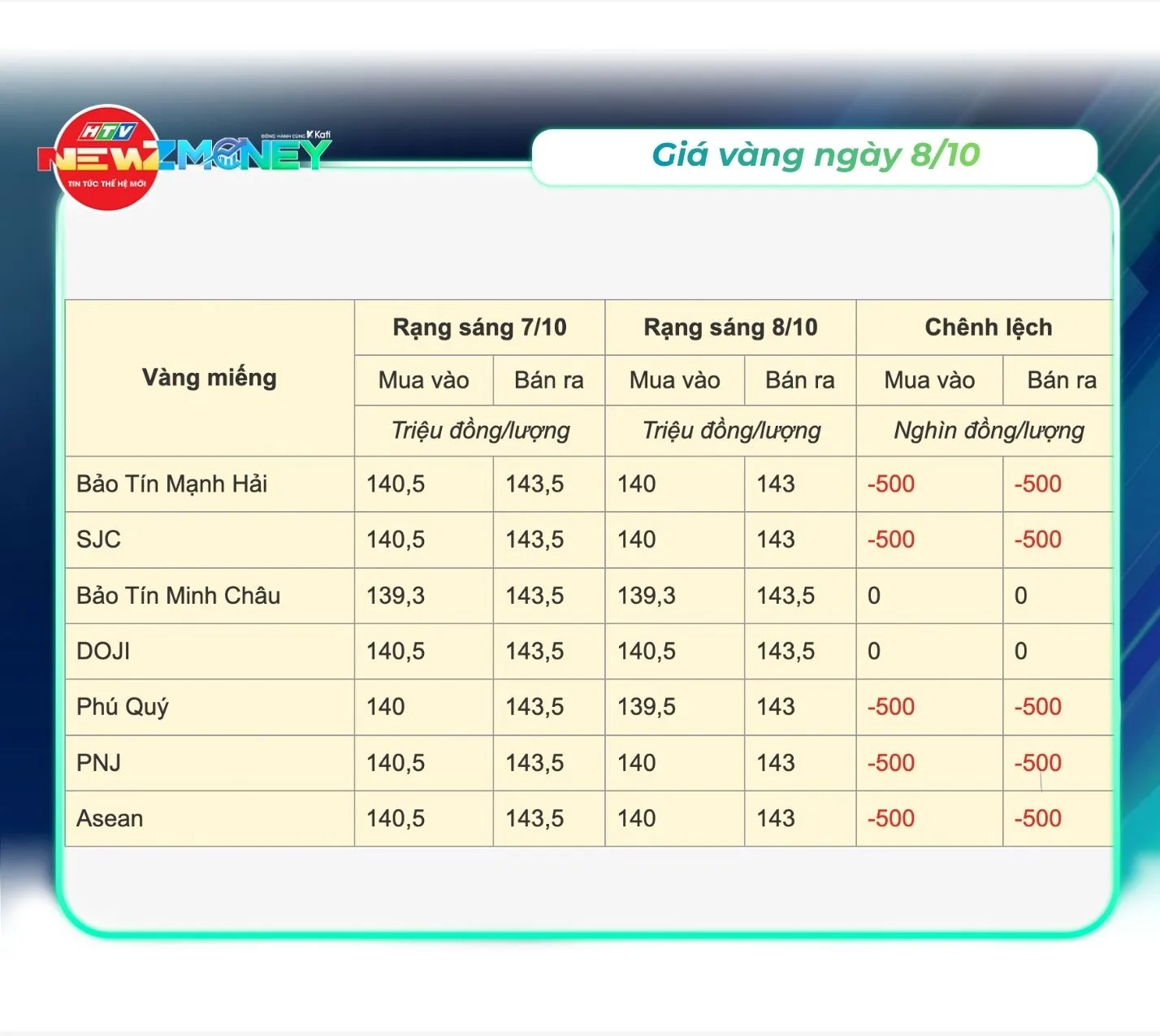 Bắt sóng thị trường 8/10: VN-Index quay đầu giảm về 1.753 điểm khi khối ngoại bán ròng và cổ phiếu PNJ lao dốc | NewZMoney - Ảnh 2.