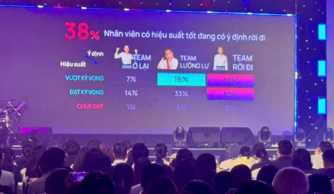 38% nhân viên có hiệu suất tốt đang có ý định rời doanh nghiệp - Ảnh Bá Nam