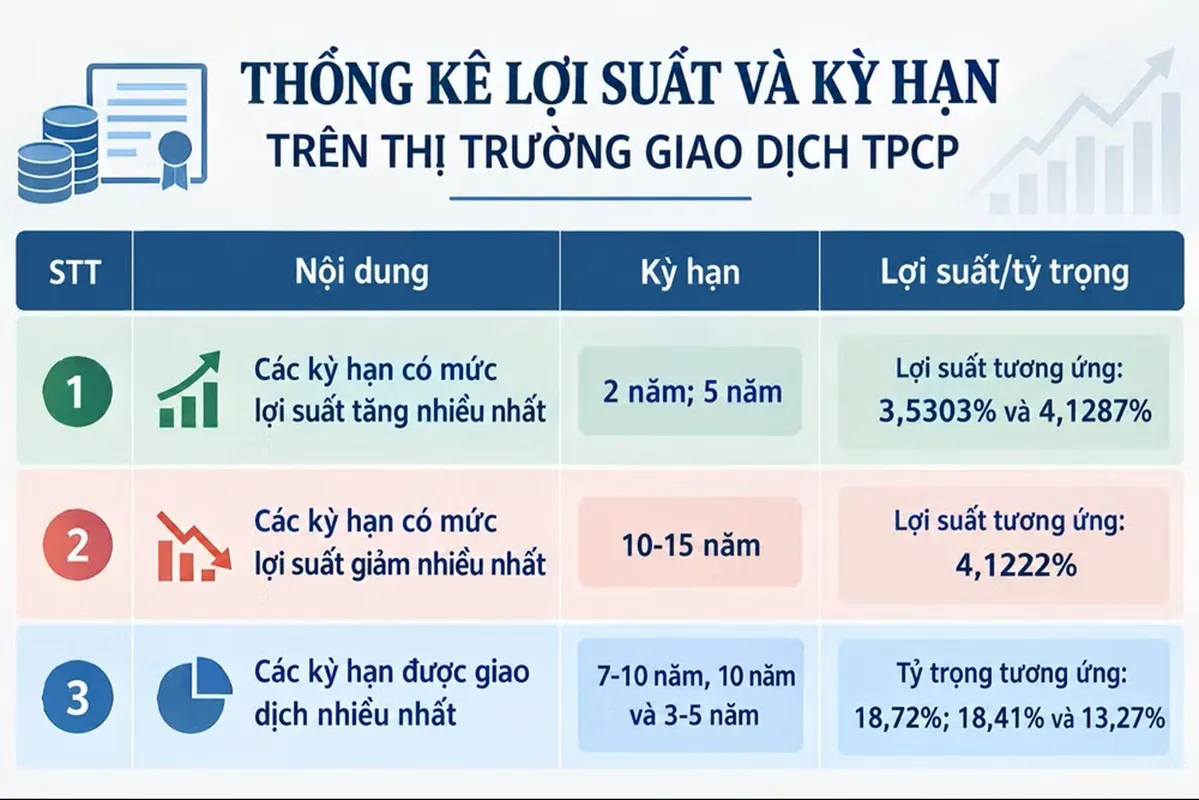 Thống kê lợi suất và kì hạn