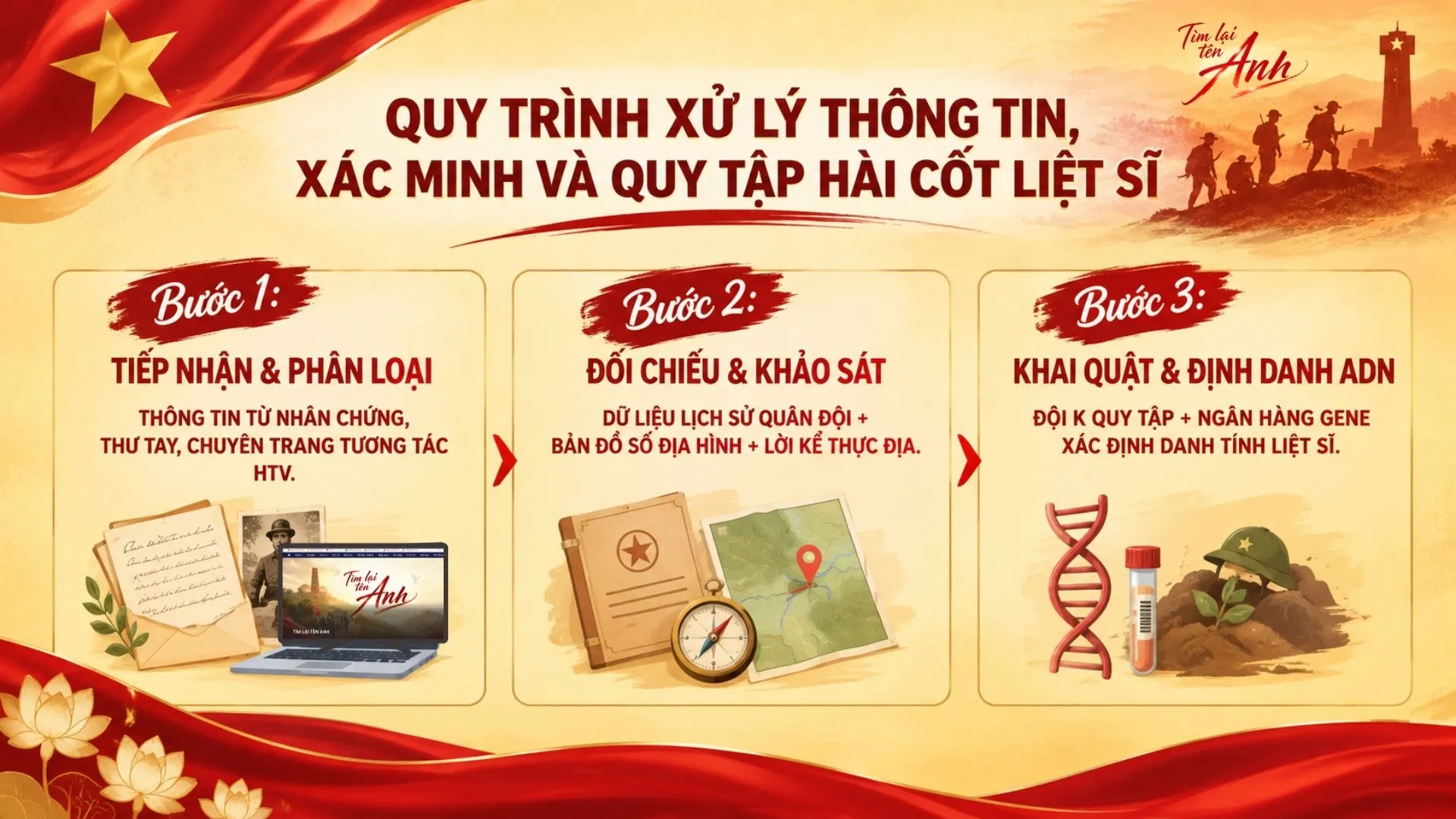 TÌM LẠI TÊN ANH: TRI ÂN NHỮNG “NGƯỜI MỞ LỐI KÝ ỨC” - Ảnh 3.