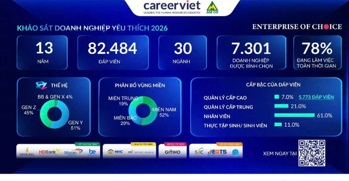 Hơn 82.000 người lao động bình chọn Doanh nghiệp Yêu thích 2026