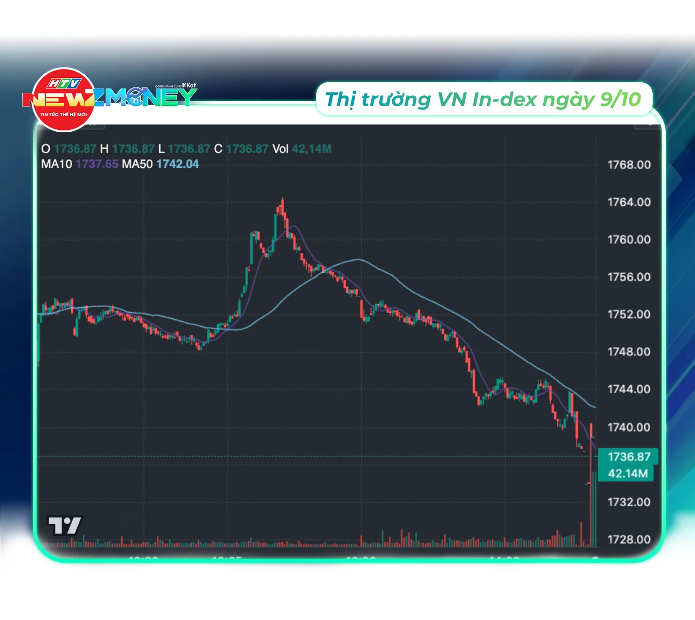 Bắt sóng thị trường 9/10: VN-Index mất mốc 1.740 điểm, giá dầu thế giới tăng hơn 4% | NewZMoney - Ảnh 4.