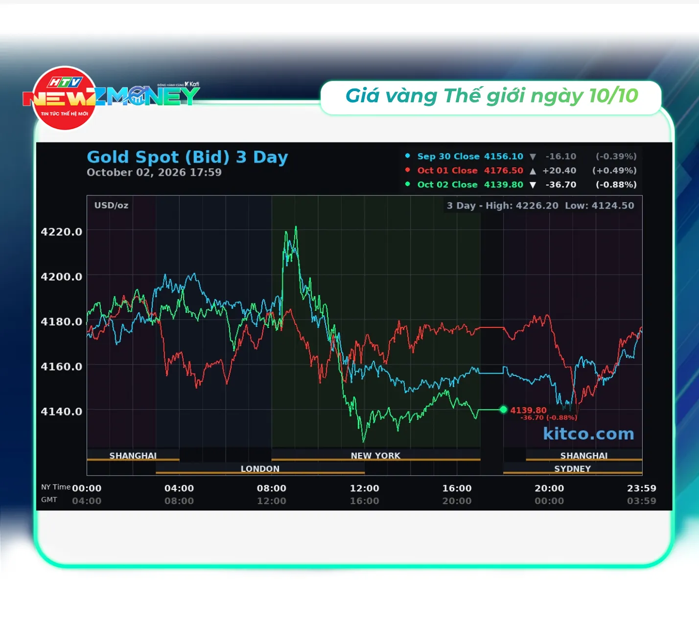 Bắt sóng thị trường 10/10: Vàng tăng mạnh, dầu thế giới đi lên, USD giữ đà tăng | NewZMoney - Ảnh 3.