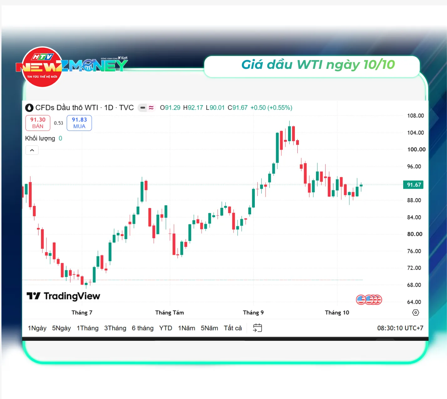 Bắt sóng thị trường 10/10: Vàng tăng mạnh, dầu thế giới đi lên, USD giữ đà tăng | NewZMoney - Ảnh 4.