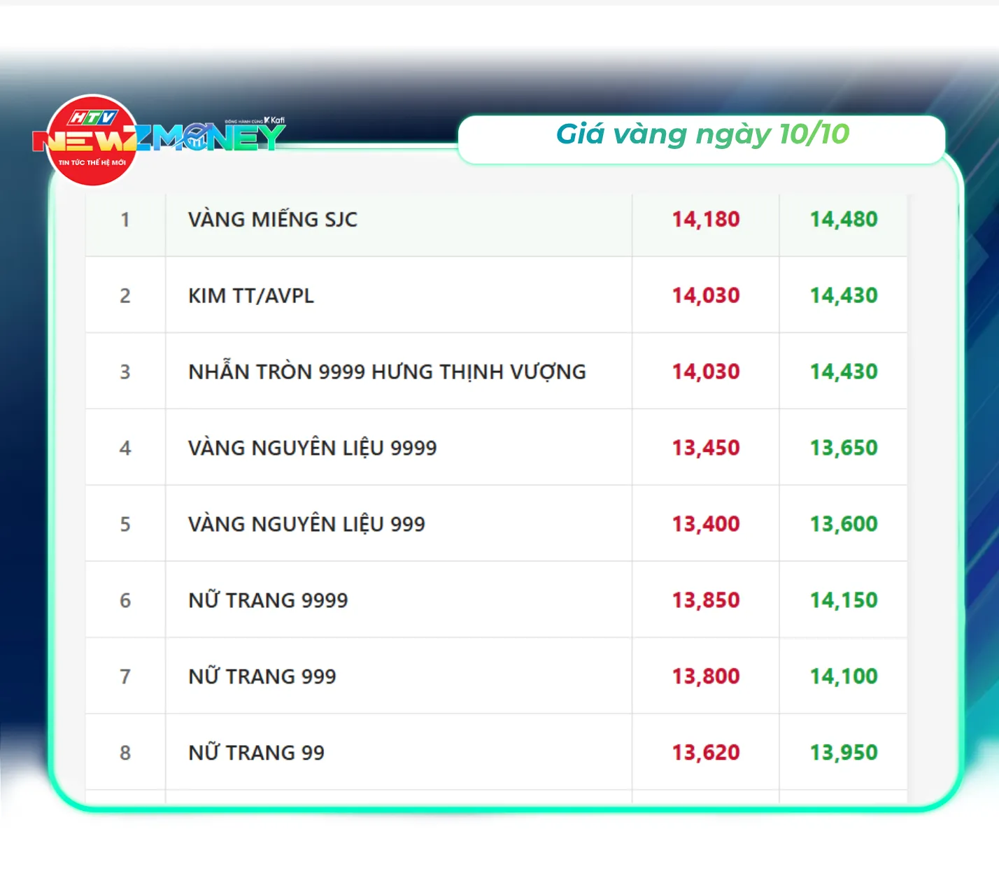 Bắt sóng thị trường 10/10: Vàng tăng mạnh, dầu thế giới đi lên, USD giữ đà tăng | NewZMoney - Ảnh 2.