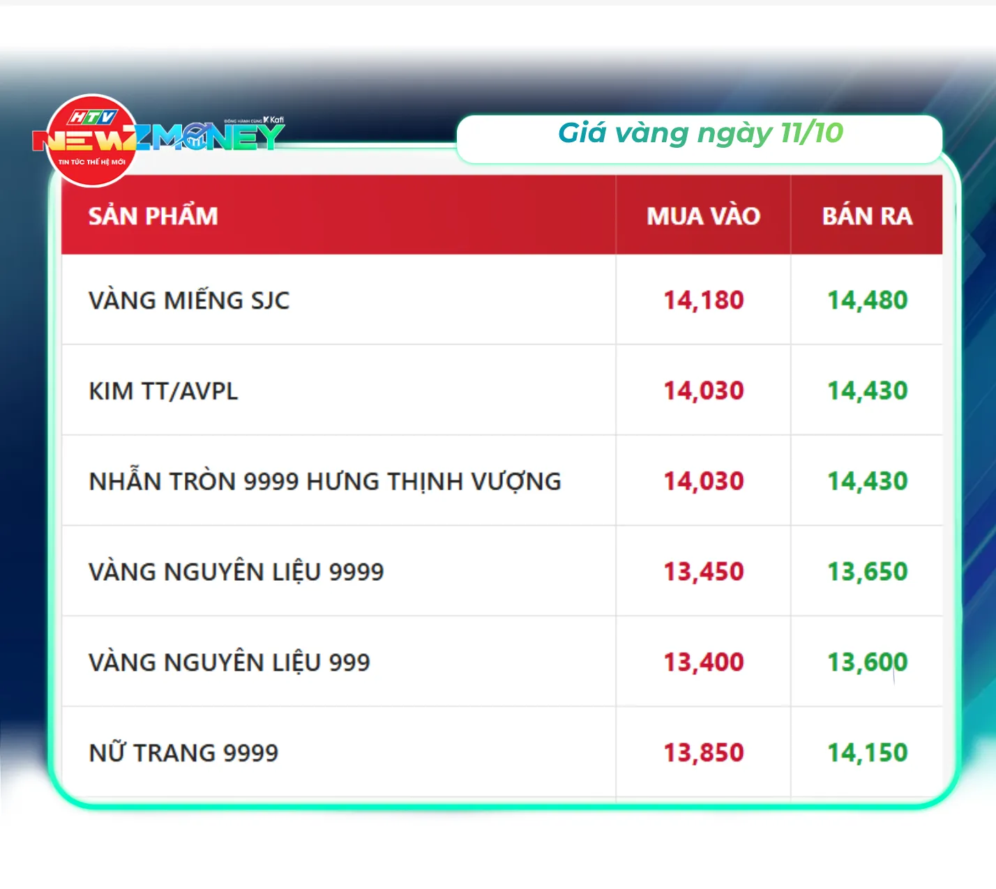 Bắt sóng thị trường 11/10: Giá vàng trong nước đi ngang, xăng dầu tiếp đà tăng | NewZMoney - Ảnh 2.