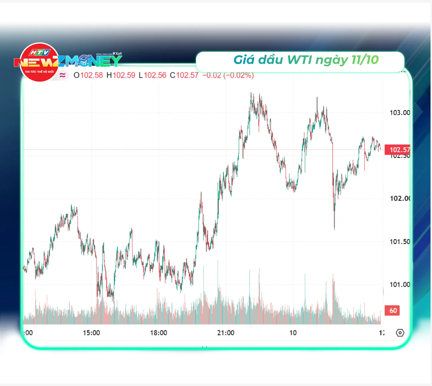 Bắt sóng thị trường 11/10: Giá vàng trong nước đi ngang, xăng dầu tiếp đà tăng | NewZMoney - Ảnh 4.