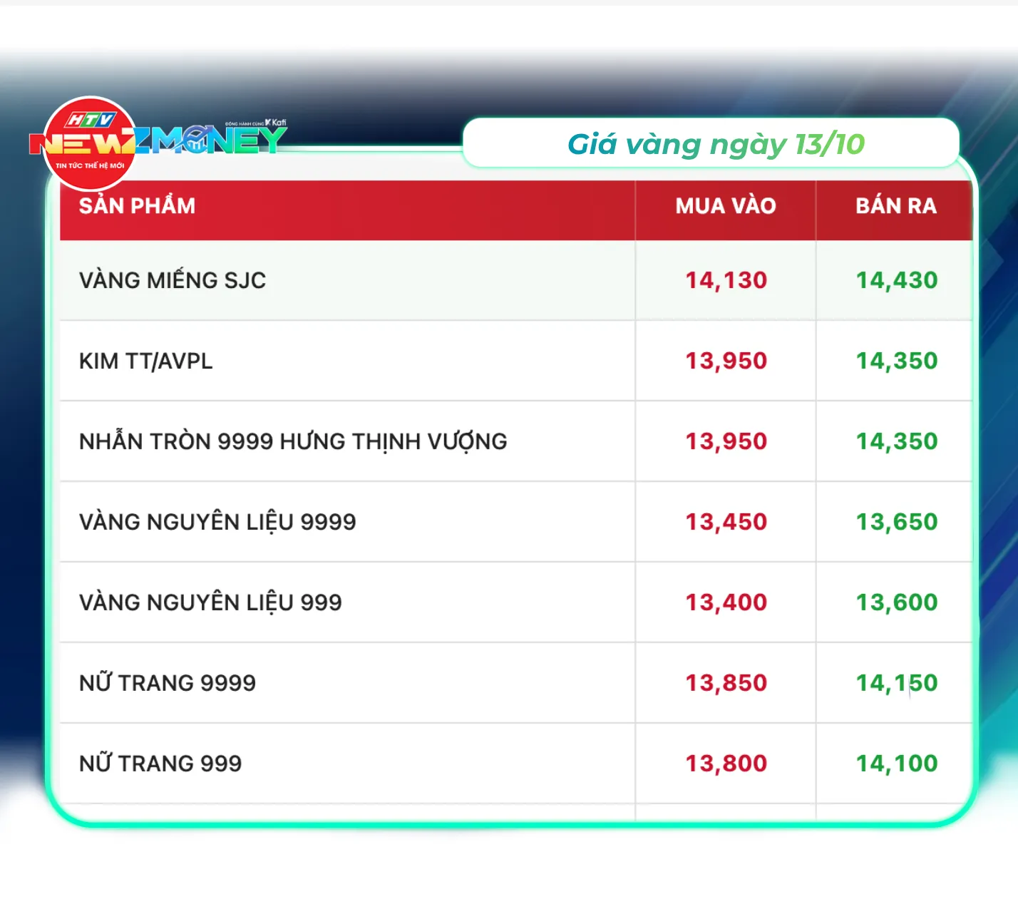 Bắt sóng thị trường 13/10: VN-Index giảm phiên thứ tư liên tiếp về 1.721 điểm, giá vàng giảm, giá dầu neo cao - Ảnh 3.