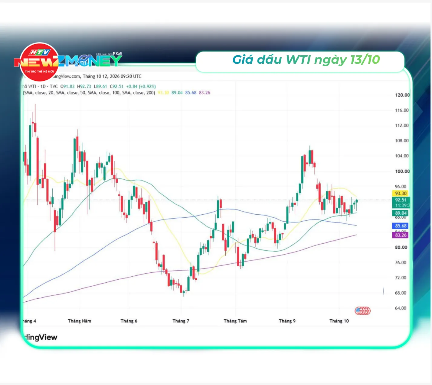 Bắt sóng thị trường 13/10: VN-Index giảm phiên thứ tư liên tiếp về 1.721 điểm, giá vàng giảm, giá dầu neo cao - Ảnh 4.