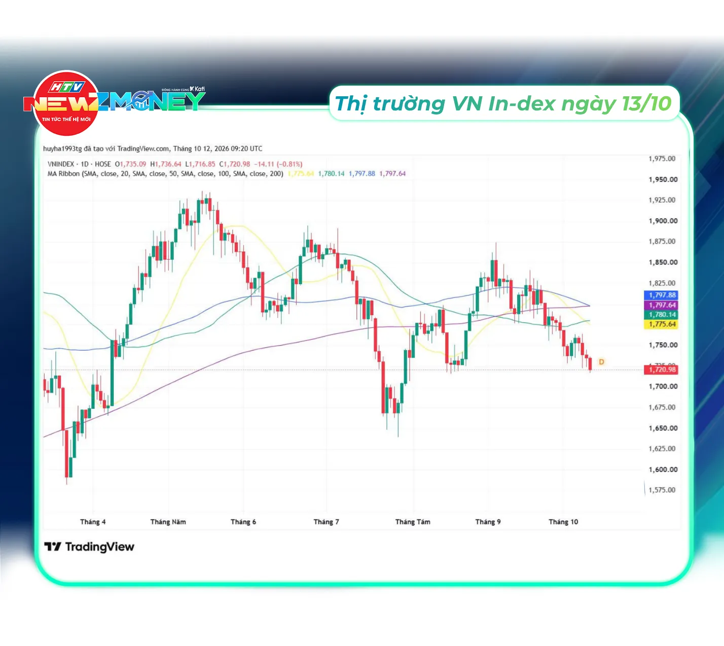 Bắt sóng thị trường 13/10: VN-Index giảm phiên thứ tư liên tiếp về 1.721 điểm, giá vàng giảm, giá dầu neo cao - Ảnh 5.