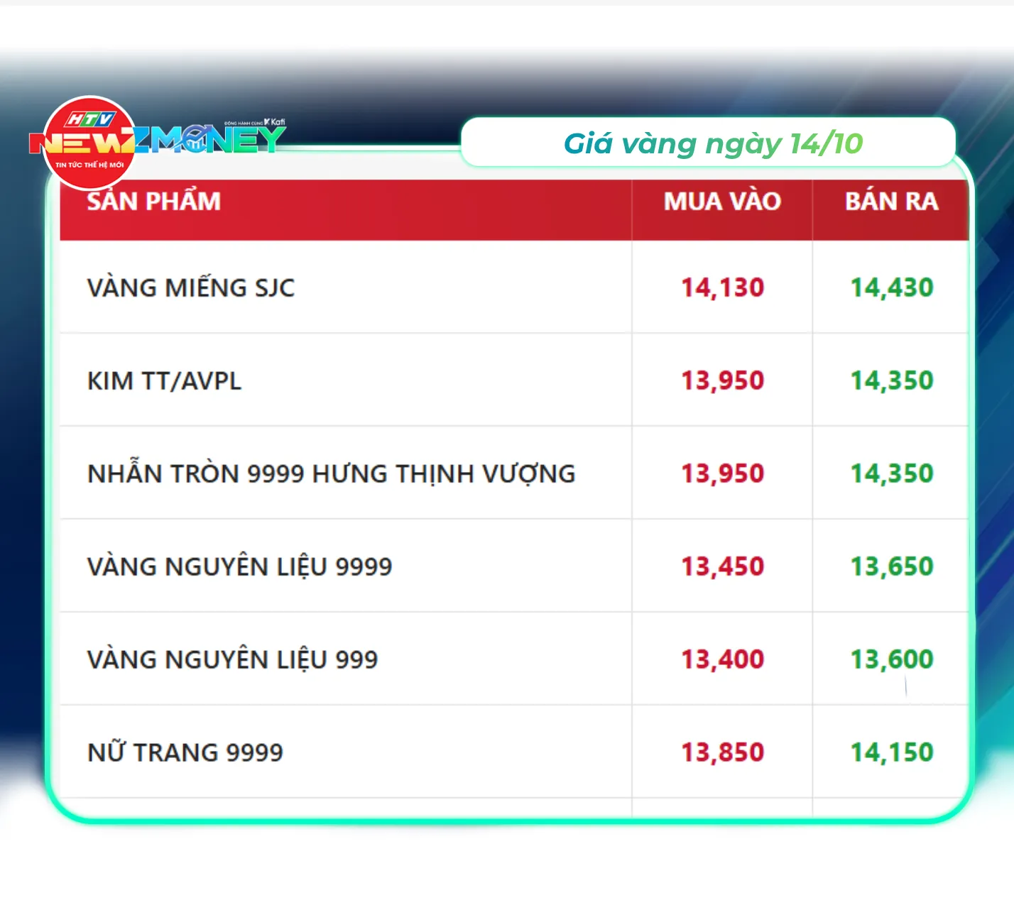 Bắt sóng thị trường 14/10: VN-Index giảm phiên thứ năm liên tiếp, Dầu Brent vọt lên trên 106 USD | NewZMoney - Ảnh 2.