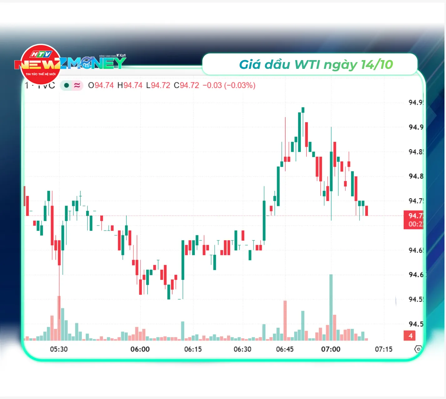 Bắt sóng thị trường 14/10: VN-Index giảm phiên thứ năm liên tiếp, Dầu Brent vọt lên trên 106 USD | NewZMoney - Ảnh 4.