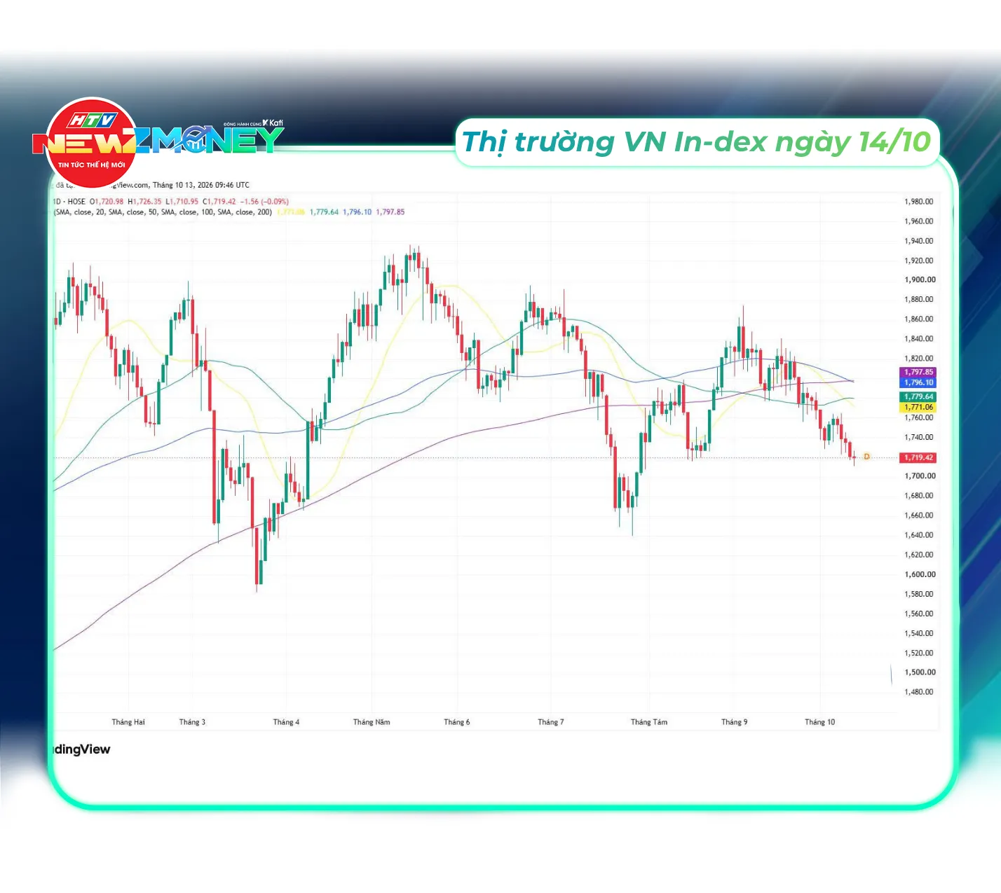 Bắt sóng thị trường 14/10: VN-Index giảm phiên thứ năm liên tiếp, Dầu Brent vọt lên trên 106 USD | NewZMoney - Ảnh 6.