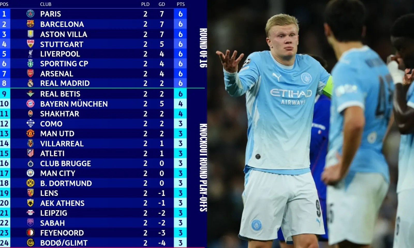 BXH Champions League 2026-2027: MU và Man City văng khỏi Top 10 | Barca cùng PSG thống trị