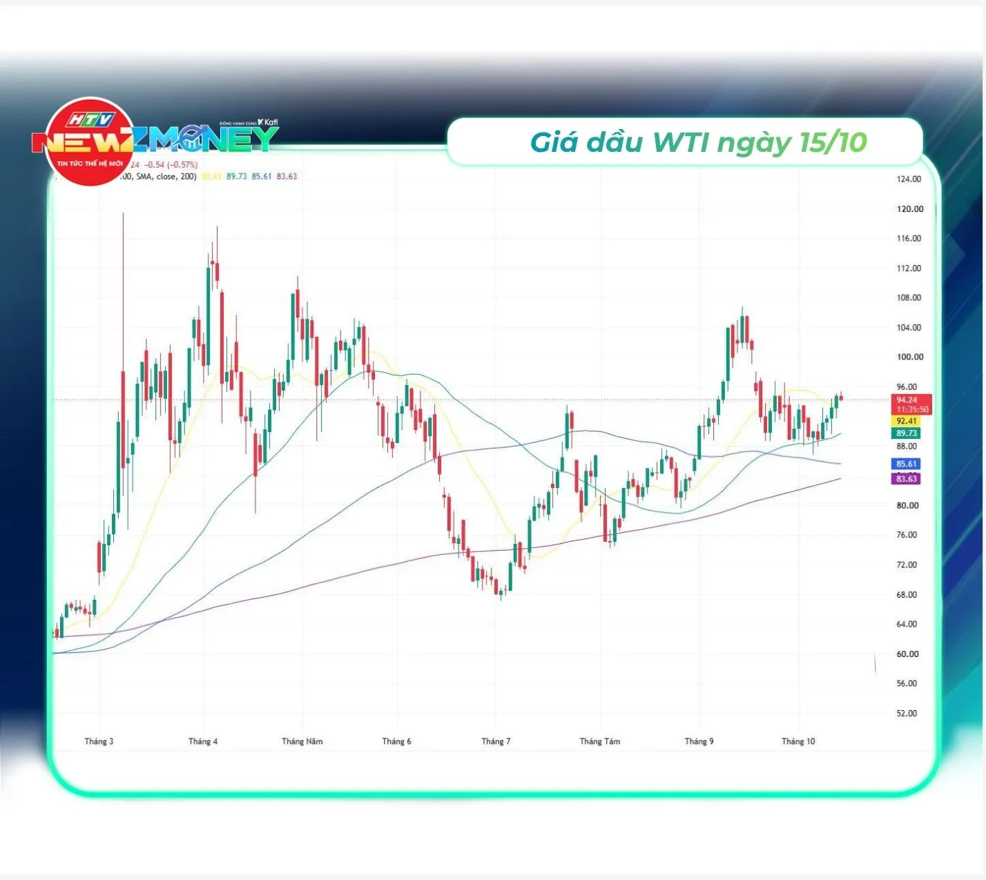 Bắt sóng thị trường 15/10: VN-Index giảm phiên thứ sáu, vàng lao dốc, USD tăng mạnh, dầu thế giới nhích lên | NewZMoney - Ảnh 4.