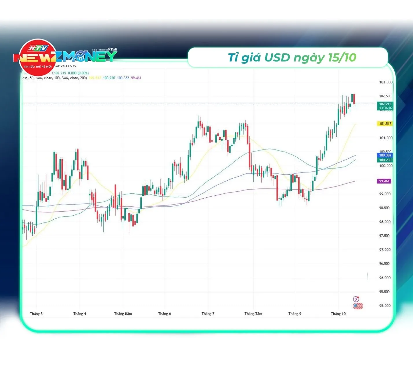 Bắt sóng thị trường 15/10: VN-Index giảm phiên thứ sáu, vàng lao dốc, USD tăng mạnh, dầu thế giới nhích lên | NewZMoney - Ảnh 3.