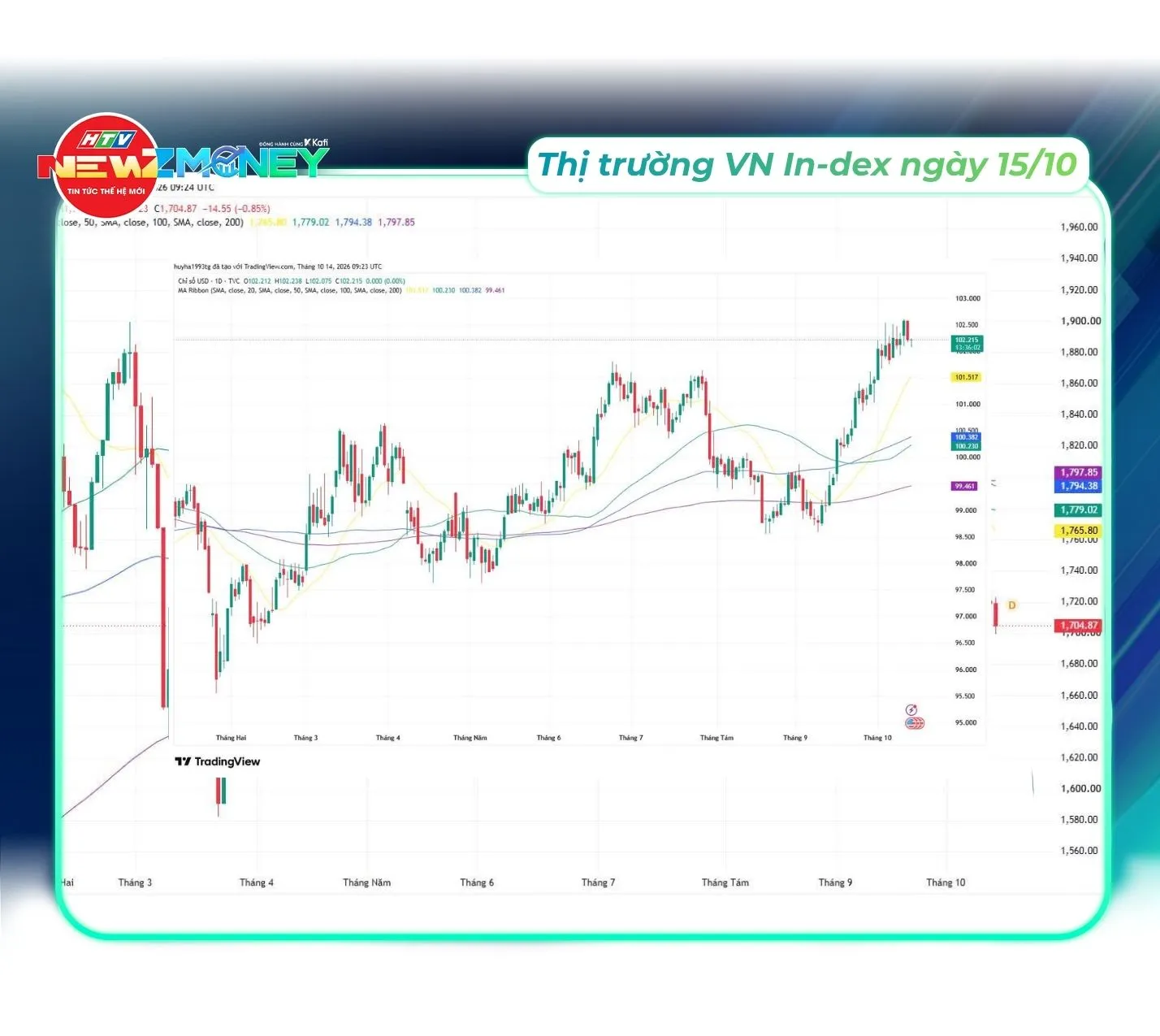 Bắt sóng thị trường 15/10: VN-Index giảm phiên thứ sáu, vàng lao dốc, USD tăng mạnh, dầu thế giới nhích lên | NewZMoney - Ảnh 5.
