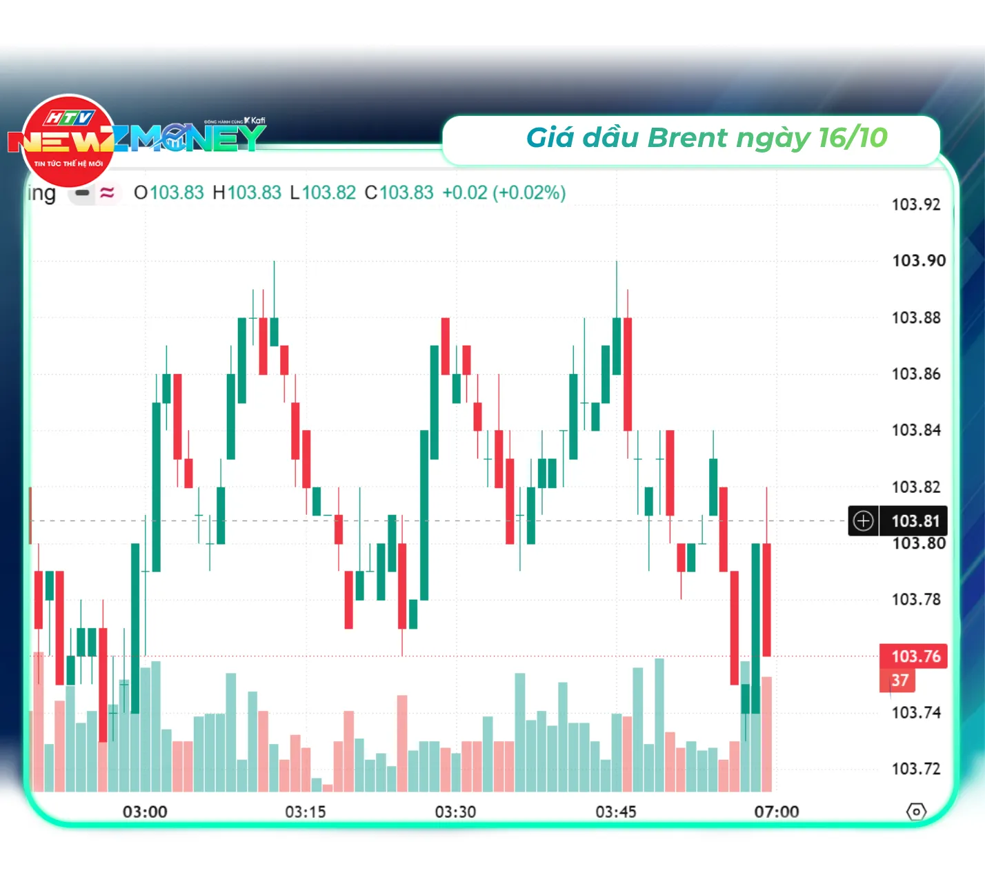 Bắt sóng thị trường 16/10: VN-Index thủng mốc 1.700 điểm, xăng trong nước giảm mạnh | NewZMoney- Ảnh 4.