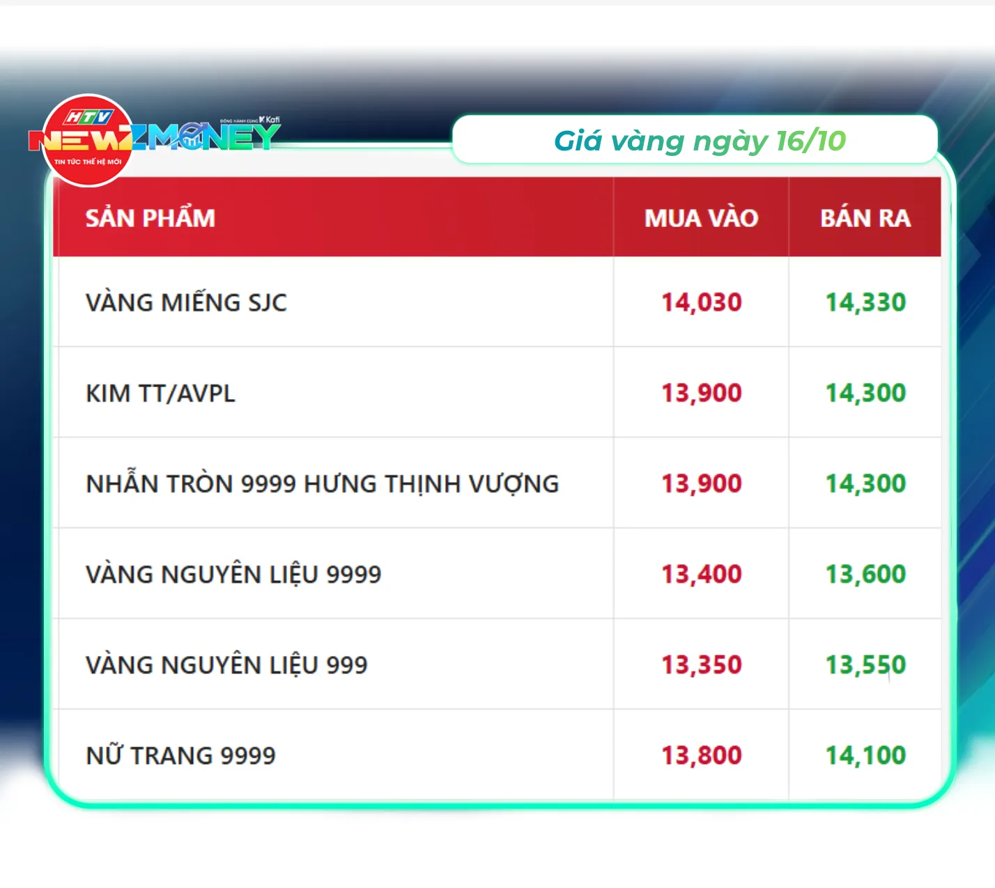 Bắt sóng thị trường 16/10: VN-Index thủng mốc 1.700 điểm, xăng trong nước giảm mạnh | NewZMoney- Ảnh 2.