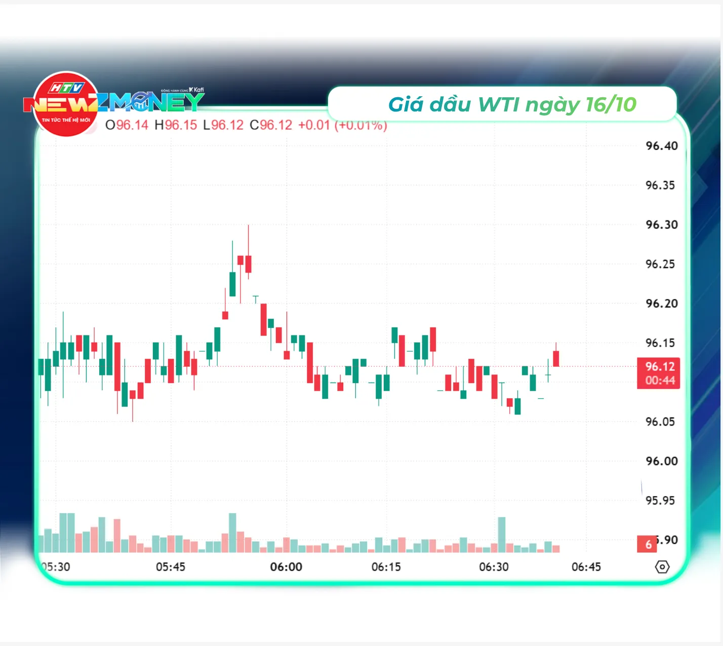 Bắt sóng thị trường 16/10: VN-Index thủng mốc 1.700 điểm, xăng trong nước giảm mạnh | NewZMoney- Ảnh 5.