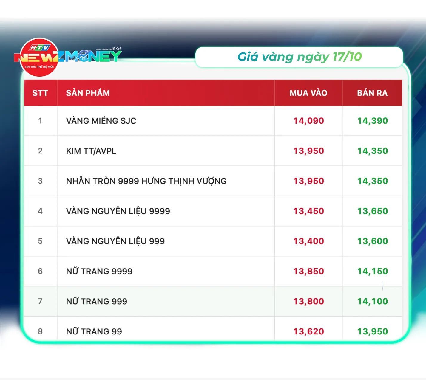Bắt sóng thị trường 17/10: Vàng SJC quay đầu tăng, giá dầu Brent tiến sát 110 USD/thùng | NewZMoney - Ảnh 2. Bắt sóng thị trường 17/10: Vàng SJC quay đầu tăng, giá dầu Brent tiến sát 110 USD/thùng | NewZMoney - Ảnh 2.
