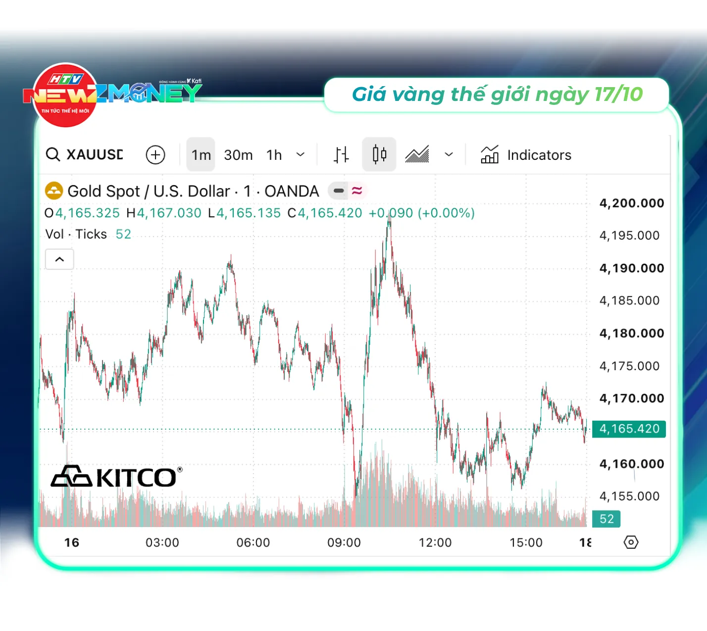 Bắt sóng thị trường 17/10: Vàng SJC quay đầu tăng, giá dầu Brent tiến sát 110 USD/thùng | NewZMoney - Ảnh 3. Bắt sóng thị trường 17/10: Vàng SJC quay đầu tăng, giá dầu Brent tiến sát 110 USD/thùng | NewZMoney - Ảnh 3.