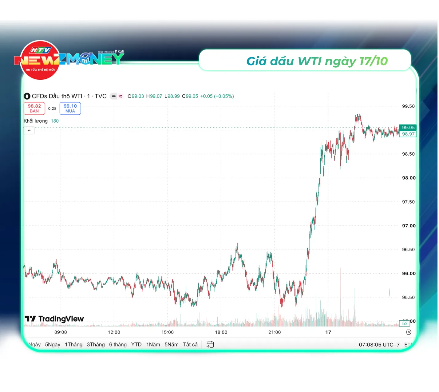 Bắt sóng thị trường 17/10: Vàng SJC quay đầu tăng, giá dầu Brent tiến sát 110 USD/thùng | NewZMoney - Ảnh 4. Bắt sóng thị trường 17/10: Vàng SJC quay đầu tăng, giá dầu Brent tiến sát 110 USD/thùng | NewZMoney - Ảnh 4.