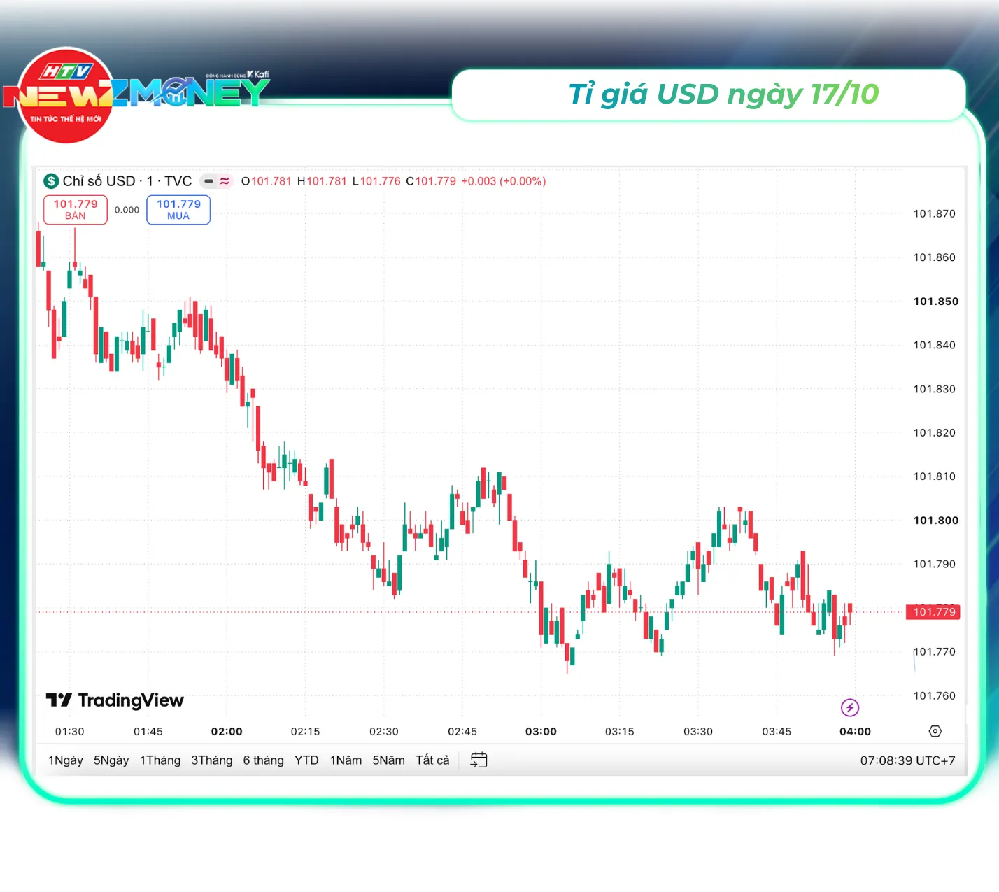Bắt sóng thị trường 17/10: Vàng SJC quay đầu tăng, giá dầu Brent tiến sát 110 USD/thùng | NewZMoney - Ảnh 6. Bắt sóng thị trường 17/10: Vàng SJC quay đầu tăng, giá dầu Brent tiến sát 110 USD/thùng | NewZMoney - Ảnh 6.