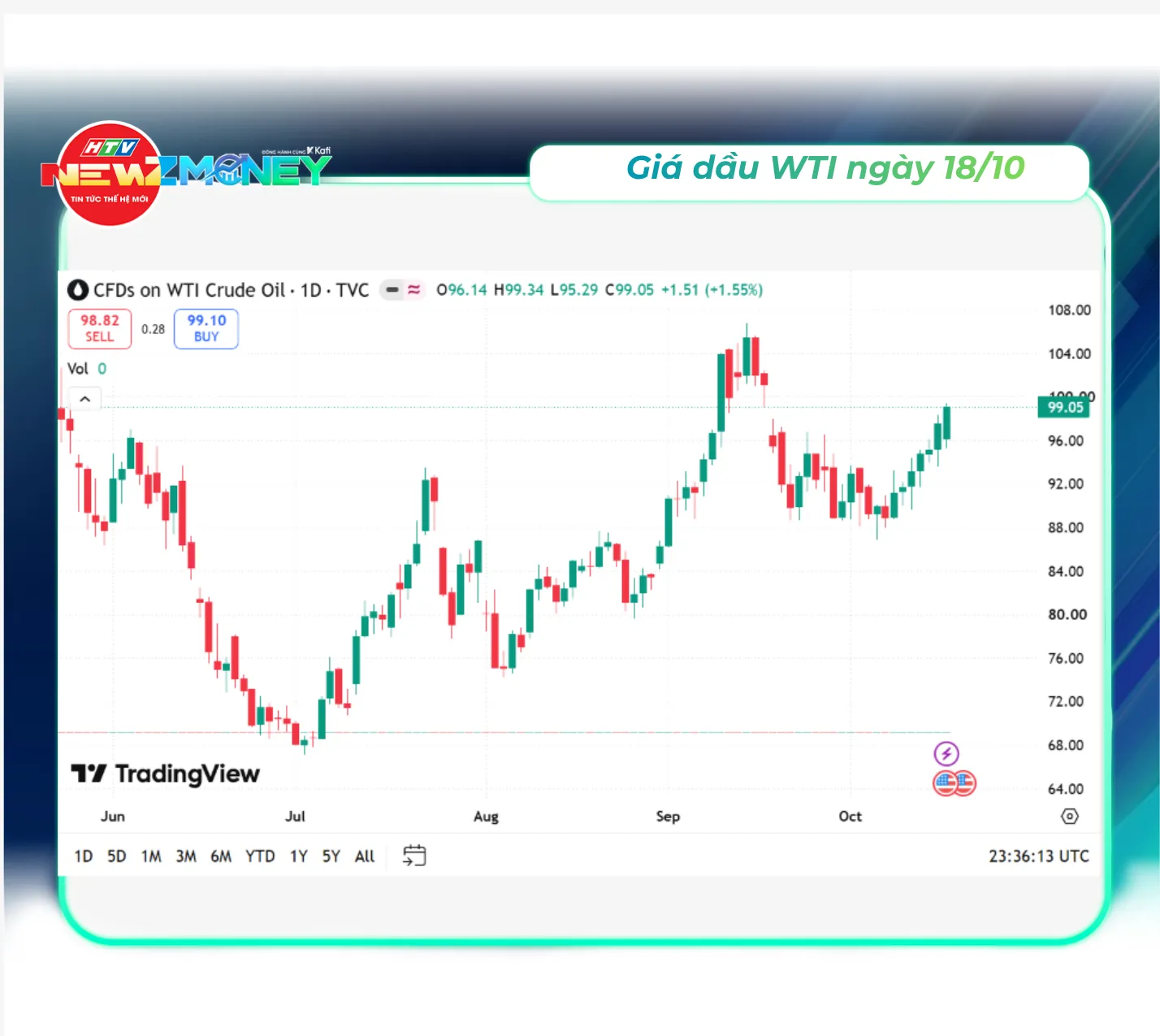 Bắt sóng thị trường 18/10/2026: Vàng trong nước tiếp đà giảm, giá dầu thế giới tăng mạnh | NewZMoney- Ảnh 3.