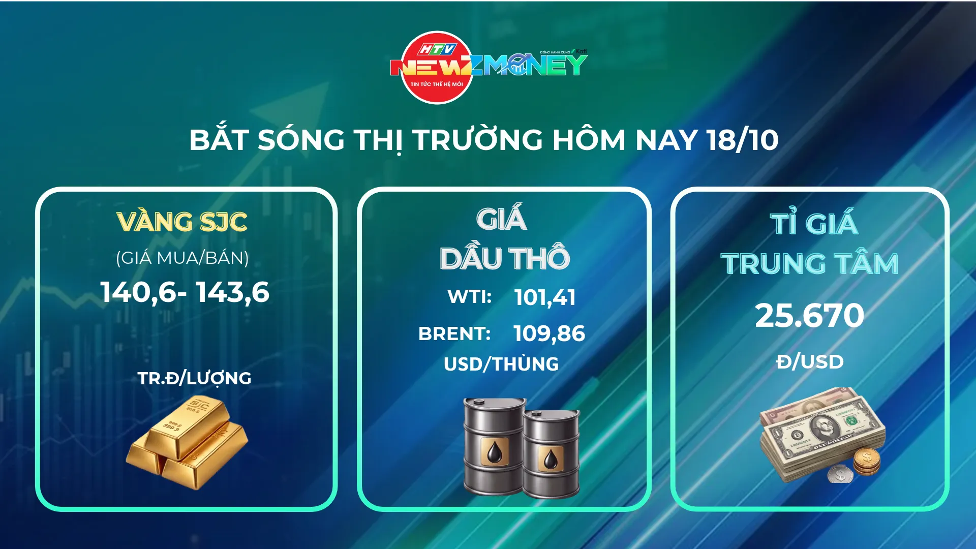 Bắt sóng thị trường 18/10/2026: Vàng trong nước tiếp đà giảm, giá dầu thế giới tăng mạnh | NewZMoney- Ảnh 1.