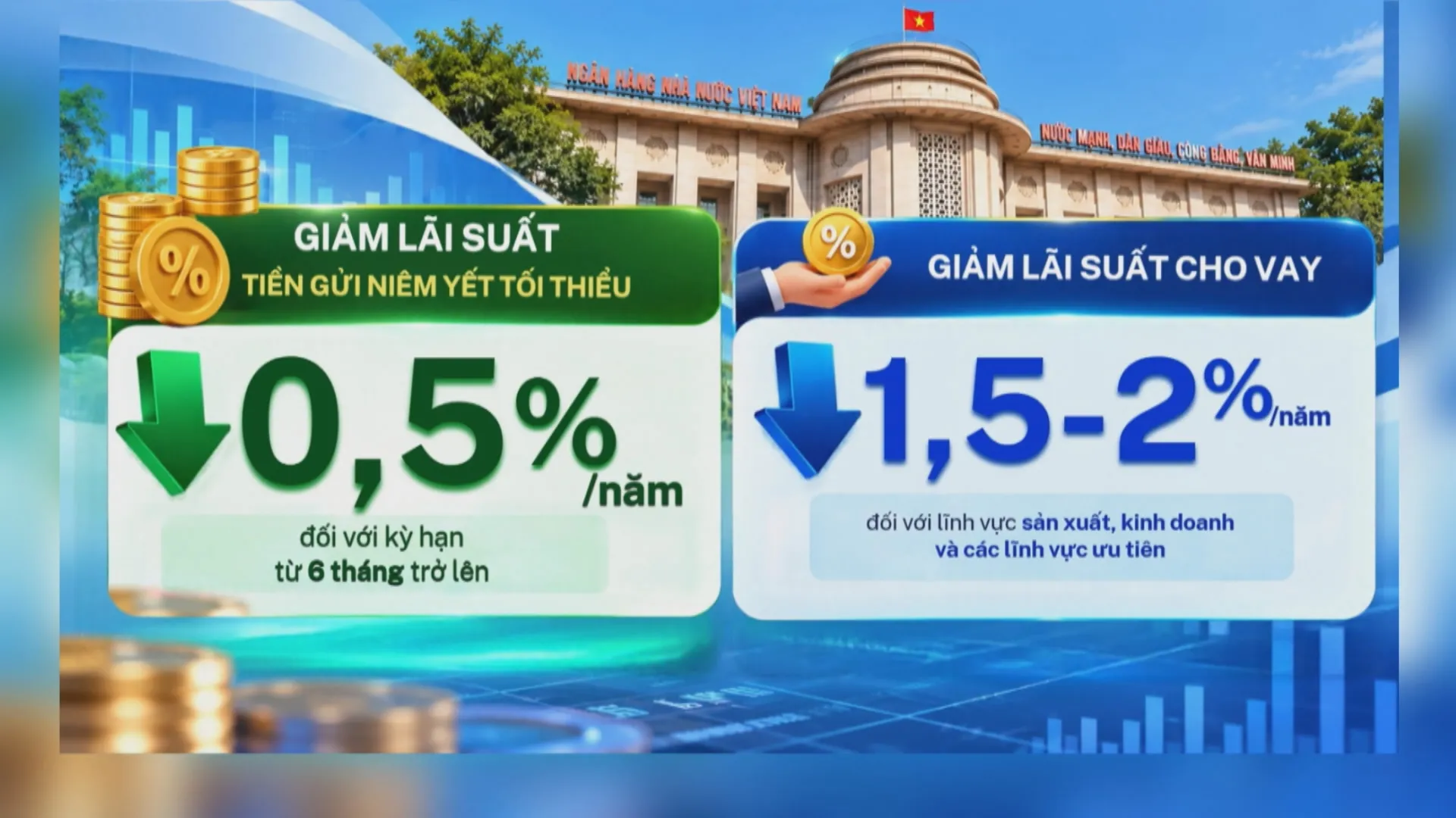 Ngân hàng Nhà nước yêu cầu giảm lãi suất cho vay tới 2% một năm | 60 Giây Sáng ngày 19/10/2026 - Ảnh 2. Ngân hàng Nhà nước yêu cầu giảm lãi suất cho vay tới 2% một năm | 60 Giây Sáng ngày 19/10/2026 - Ảnh 2.
