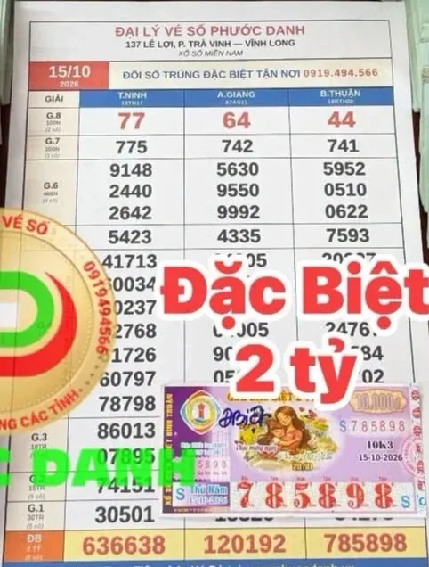 Mua vé số khi đi nuôi bệnh, trúng độc đắc 2 tỉ xổ số miền Nam - Ảnh 1.
