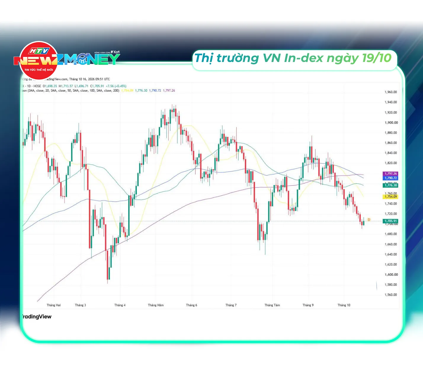 Bắt sóng thị trường 19/10: VN-Index lấy lại mốc 1.700 điểm, vàng SJC đi ngang | NewZMoney - Ảnh 6.