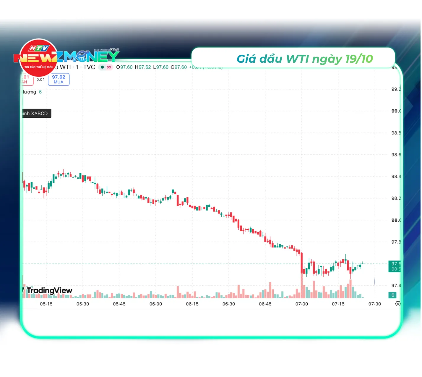 Bắt sóng thị trường 19/10: VN-Index lấy lại mốc 1.700 điểm, vàng SJC đi ngang | NewZMoney - Ảnh 4.