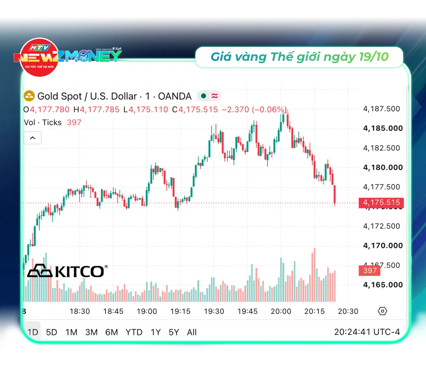 Bắt sóng thị trường 19/10: VN-Index lấy lại mốc 1.700 điểm, vàng SJC đi ngang | NewZMoney - Ảnh 3.