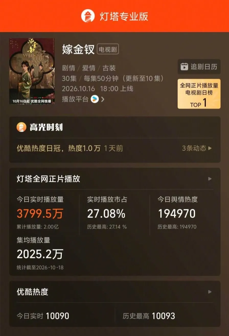 TOP 1 BXH lượt chiếu phim ngày trên Dengta