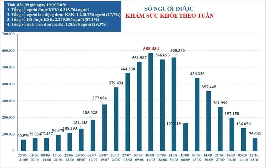 Số người dân TP. Hồ Chí Minh khám sức khỏe định kỳ theo tuần - Ảnh: Sở Y tế Tp. Hồ Chí Minh