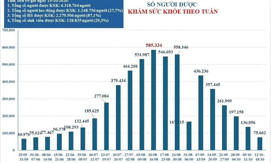TP. Hồ Chí Minh mở rộng đối tượng khám sức khỏe miễn phí cho người chưa đăng ký thường trú, tạm trú