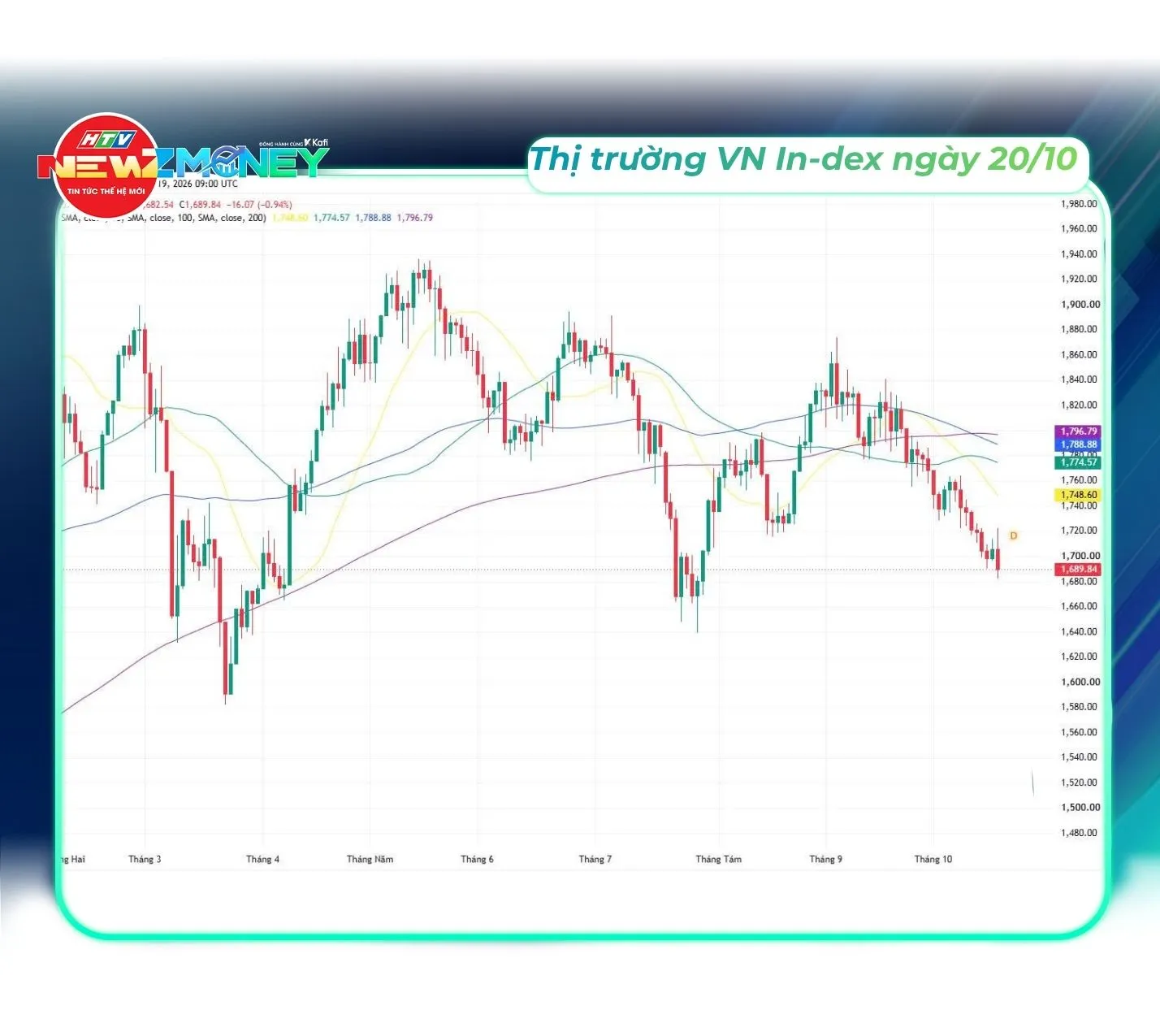 Bắt sóng thị trường 20/10: VN-Index mất mốc 1.700 điểm, vàng SJC giảm còn 143,1 triệu đồng/lượng | NewZMoney - Ảnh 7.