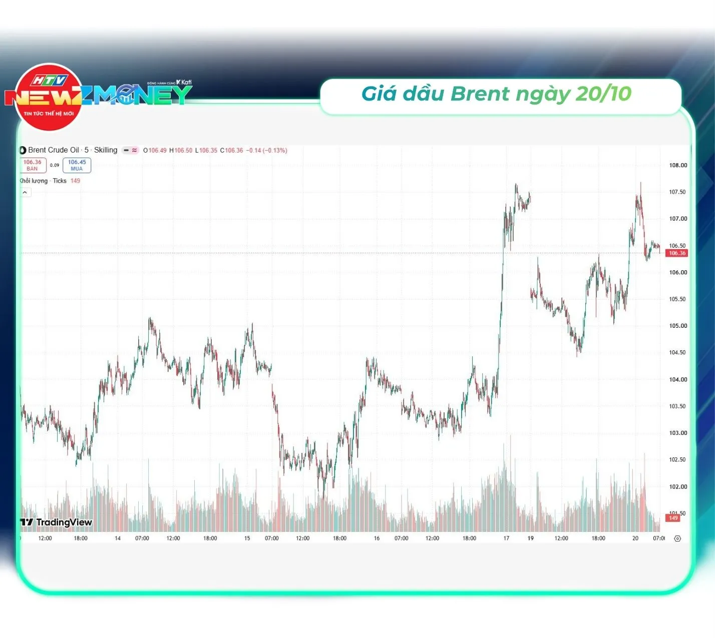 Bắt sóng thị trường 20/10: VN-Index mất mốc 1.700 điểm, vàng SJC giảm còn 143,1 triệu đồng/lượng | NewZMoney - Ảnh 6.